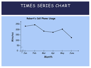 TIMES SERIES CHART
Robert’s Cell Phone Usage
200
150
100
50
250
0
Minutes
Month
Jan Feb Mar Apr May June
 