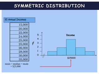 SYMMETRIC DISTRIBUTION
mean = median = mode
= $25,000
15,000
20,000
22,000
24,000
25,000
25,000
26,000
28,000
30,000
35,000
10 Annual Incomes
Income5
4
3
2
1
0
f
$25000
 