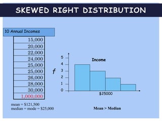 SKEWED RIGHT DISTRIBUTION
mean = $121,500
median = mode = $25,000 Mean > Median
15,000
20,000
22,000
24,000
25,000
25,000
26,000
28,000
30,000
1,000,000
10 Annual Incomes
Income
5
4
3
2
1
0
f
$25000
 