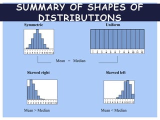 UniformSymmetric
Skewed right Skewed left
Mean > Median Mean < Median
SUMMARY OF SHAPES OF
DISTRIBUTIONS
Mean = Median
 