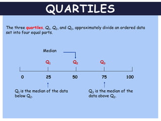 QUARTILES
The three quartiles, Q1, Q2, and Q3, approximately divide an ordered data
set into four equal parts.
Median
0 5025 10075
Q3Q2Q1
Q1 is the median of the data
below Q2.
Q3 is the median of the
data above Q2.
 