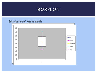 BOXPLOT
0
20
40
60
80
100
120
140
160
1
q1
min
median
max
q3
Distribution of Age in Month
0
20
40
60
80
100
120
140
160
1
q1
min
median
max
q3
 