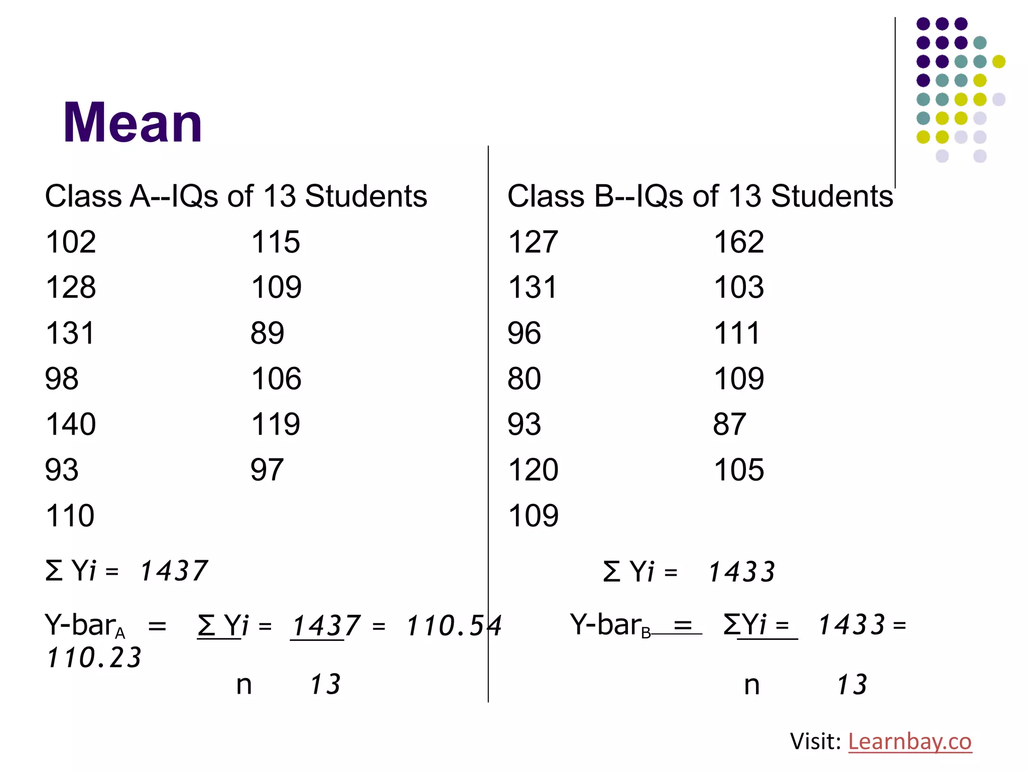Mean
Class A--IQs of 13 Students
102 115
128 109
131 89
98 106
140 119
93 97
110
Σ Yi = 1437
Class B--IQs of 13 Students
127 162
131 103
96 111
80 109
93 87
120 105
109
Σ Yi = 1433
Y-barB = ΣYi = 1433 =
n 13
Y-barA
110.23
= Σ Yi = 1437 = 110.54
n 13
Visit: Learnbay.co
 