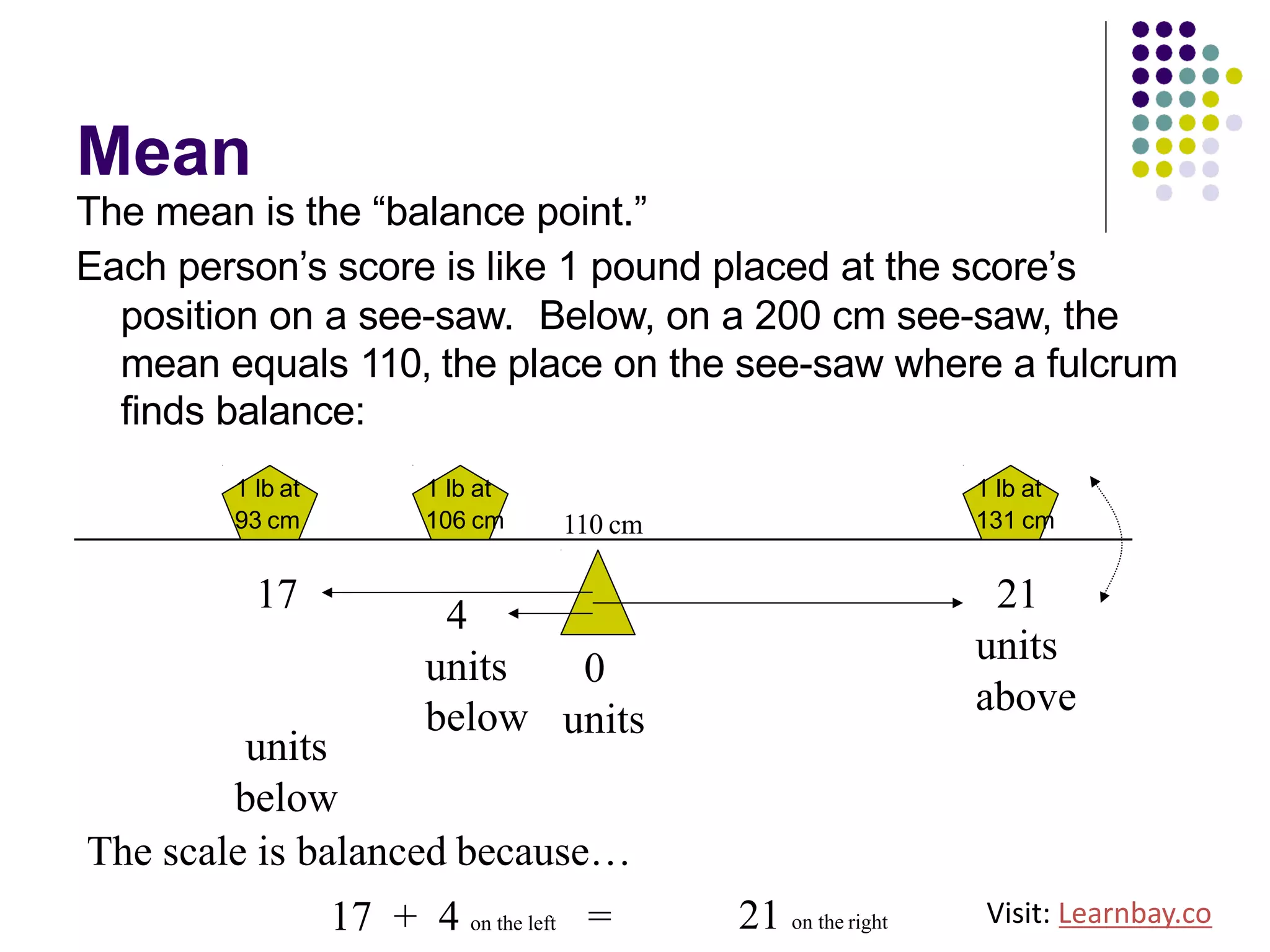 Mean
The mean is the “balance point.”
Each person’s score is like 1 pound placed at the score’s
position on a see-saw. Below, on a 200 cm see-saw, the
mean equals 110, the place on the see-saw where a fulcrum
finds balance:
17
units
below
4
units
below
110 cm
21
units
above
The scale is balanced because…
17 + 4 on the left = 21 on the right
0
units
1 lb at
93 cm
1 lb at
106 cm
1 lb at
131 cm
Visit: Learnbay.co
 