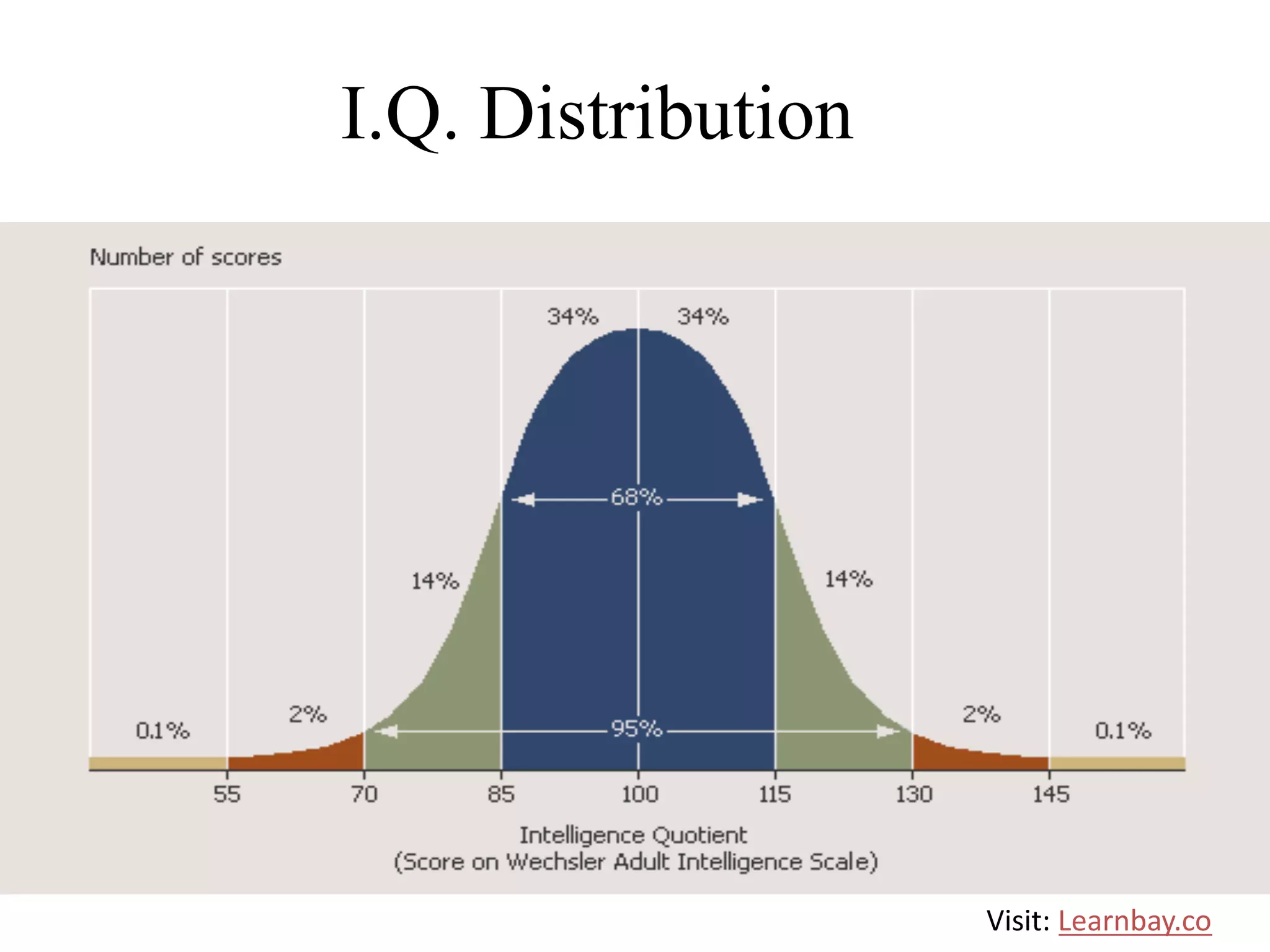 I.Q. Distribution
Visit: Learnbay.co
 