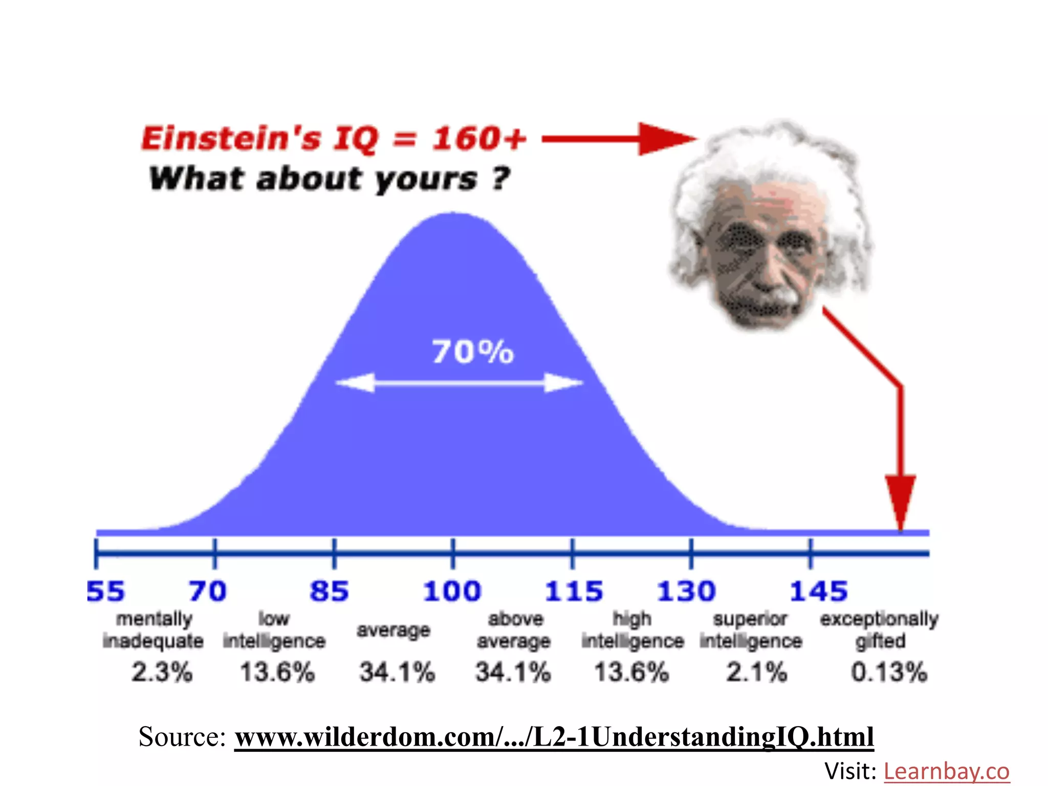 Source: www.wilderdom.com/.../L2-1UnderstandingIQ.html
Visit: Learnbay.co
 
