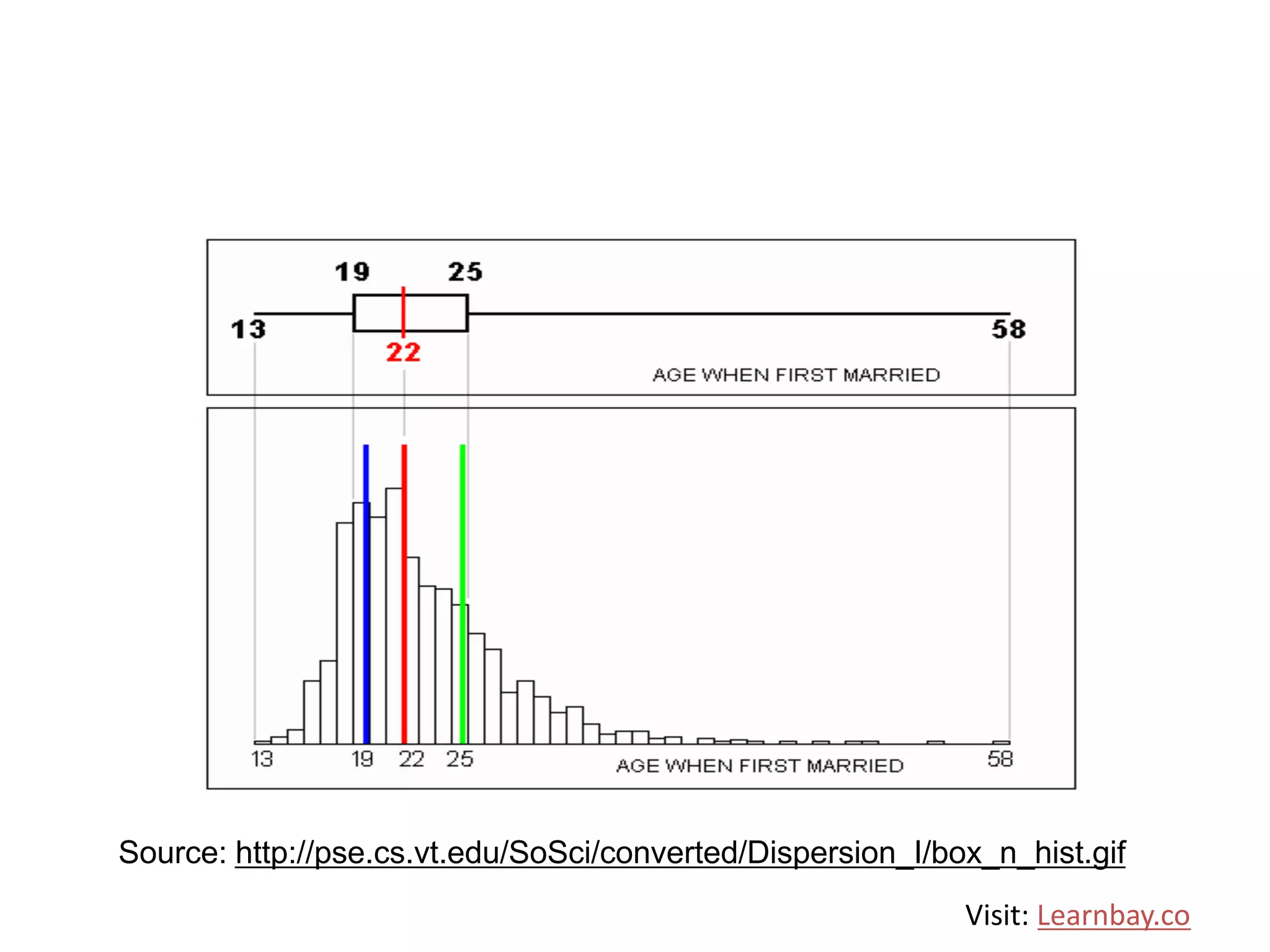 Source: http://pse.cs.vt.edu/SoSci/converted/Dispersion_I/box_n_hist.gif
Visit: Learnbay.co
 