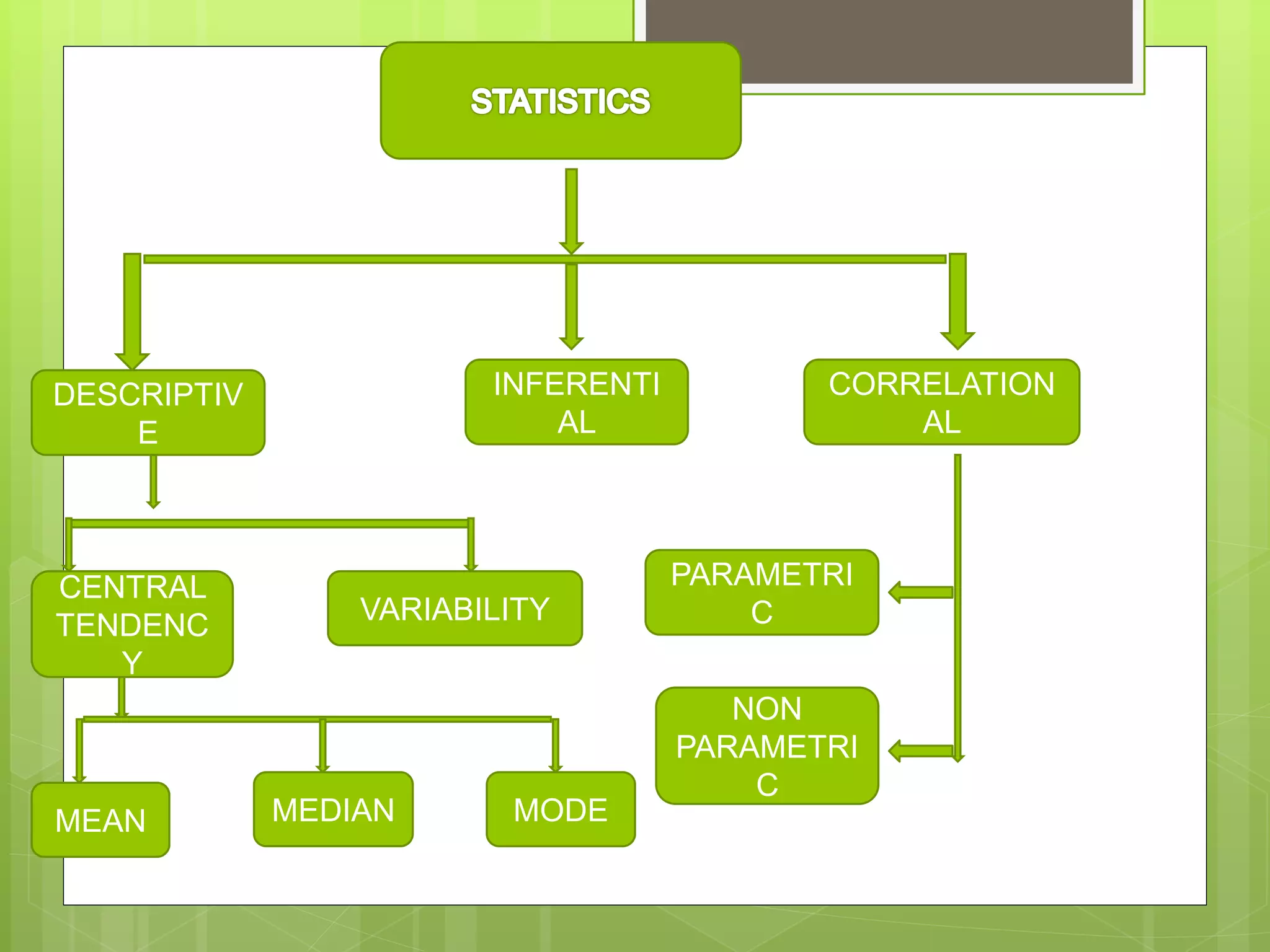 DESCRIPTIV
E
INFERENTI
AL
CORRELATION
AL
PARAMETRI
C
NON
PARAMETRI
C
CENTRAL
TENDENC
Y
VARIABILITY
MEAN MEDIAN MODE
 
