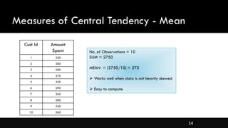 14
Measures of Central Tendency - Mean
Cust Id Amount
Spent
1 250
2 300
3 280
4 270
5 320
6 290
7 260
8 280
9 240
10 260
No. of Observations = 10
SUM = 2750
MEAN = (2750/10) = 275
➢ Works well when data is not heavily skewed
➢ Easy to compute
 