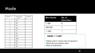 20
Mode
Customer id Amount Spent
(in $)
mins(bucke
t)
1 240
2 280
3 270
4 300
5 277
6 267
7 292
8 2800
9 260
10 250
11 480
Mins Bucket No. of
Subscribers
< 300 8
300-500 1
> 500 1
MODE = “<300”
Works well in “winners take all situations”
Gives the most popular value
Easy to Understand
 