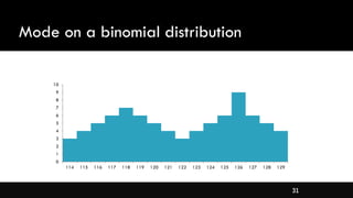 31
Mode on a binomial distribution
0
1
2
3
4
5
6
7
8
9
10
114 115 116 117 118 119 120 121 122 123 124 125 126 127 128 129
 