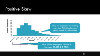 35
Positive Skew
0
10
20
30
40
50
60
70
80
90
100
Income
Number
of
employees
Only few employees are making
more than 71,000 dollar , the
yearly income is +vely skewed
Most of the employees salary is
between 31,000 $ & 70k$
 