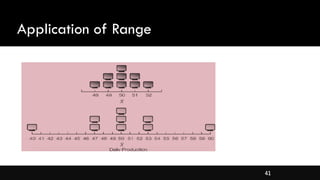 41
Application of Range
 