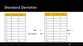 46
Standard Deviation
Cust id Duration (in days)
1 3
2 2.5
3 3
4 3
5 3
6 3
7 3
8 3
9 3
10 3.5
Cust id Duration (in days)
1 1.5
2 2
3 2
4 1.5
5 4
6 5
7 5
8 1
9 2
10 6
Mean 3 Mean 3
Std . Deviation .235 1.81
 