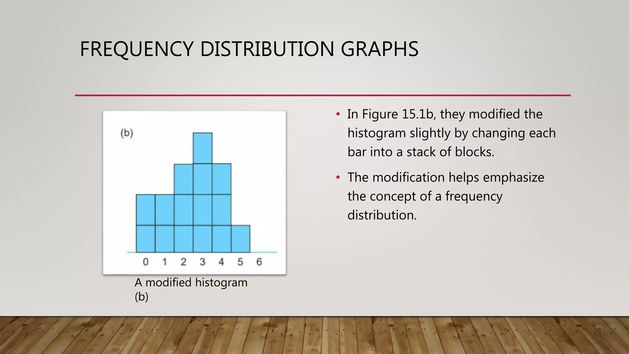 FREQUENCY DISTRIBUTION GRAPHS
• In Figure 15.1b, they modified the
histogram slightly by changing each
bar into a stack of blocks.
• The modification helps emphasize
the concept of a frequency
distribution.
A modified histogram
(b)
 