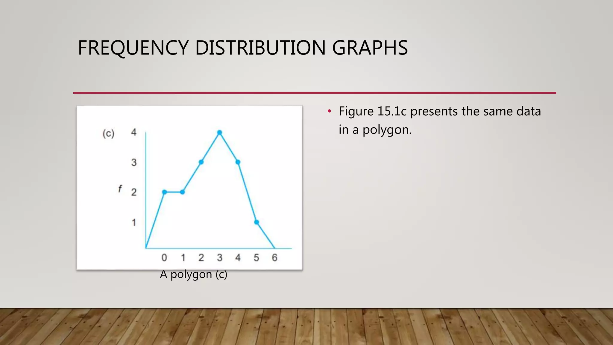 FREQUENCY DISTRIBUTION GRAPHS
• Figure 15.1c presents the same data
in a polygon.
A polygon (c)
 