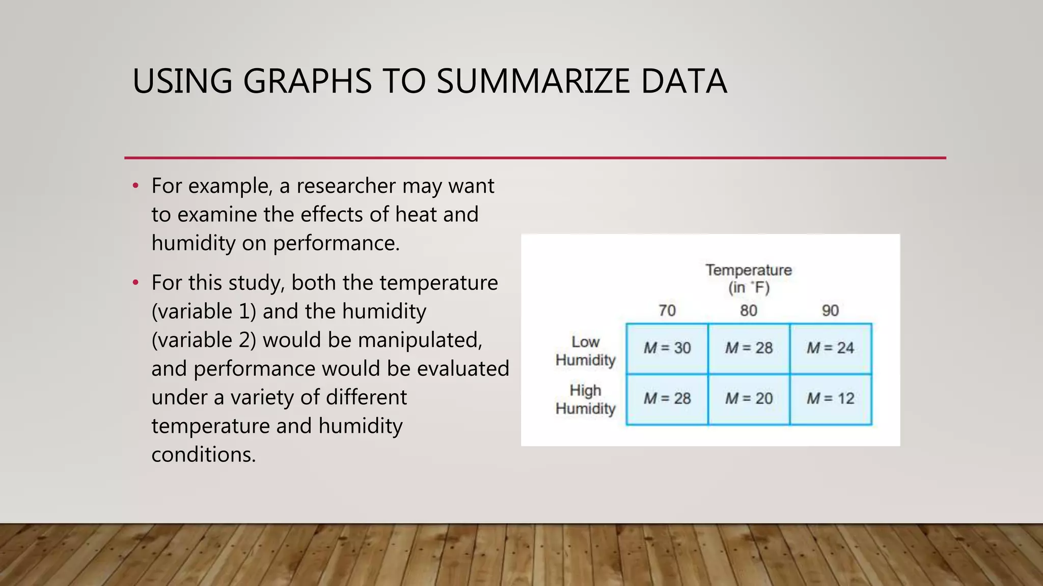 USING GRAPHS TO SUMMARIZE DATA
• For example, a researcher may want
to examine the effects of heat and
humidity on performance.
• For this study, both the temperature
(variable 1) and the humidity
(variable 2) would be manipulated,
and performance would be evaluated
under a variety of different
temperature and humidity
conditions.
 