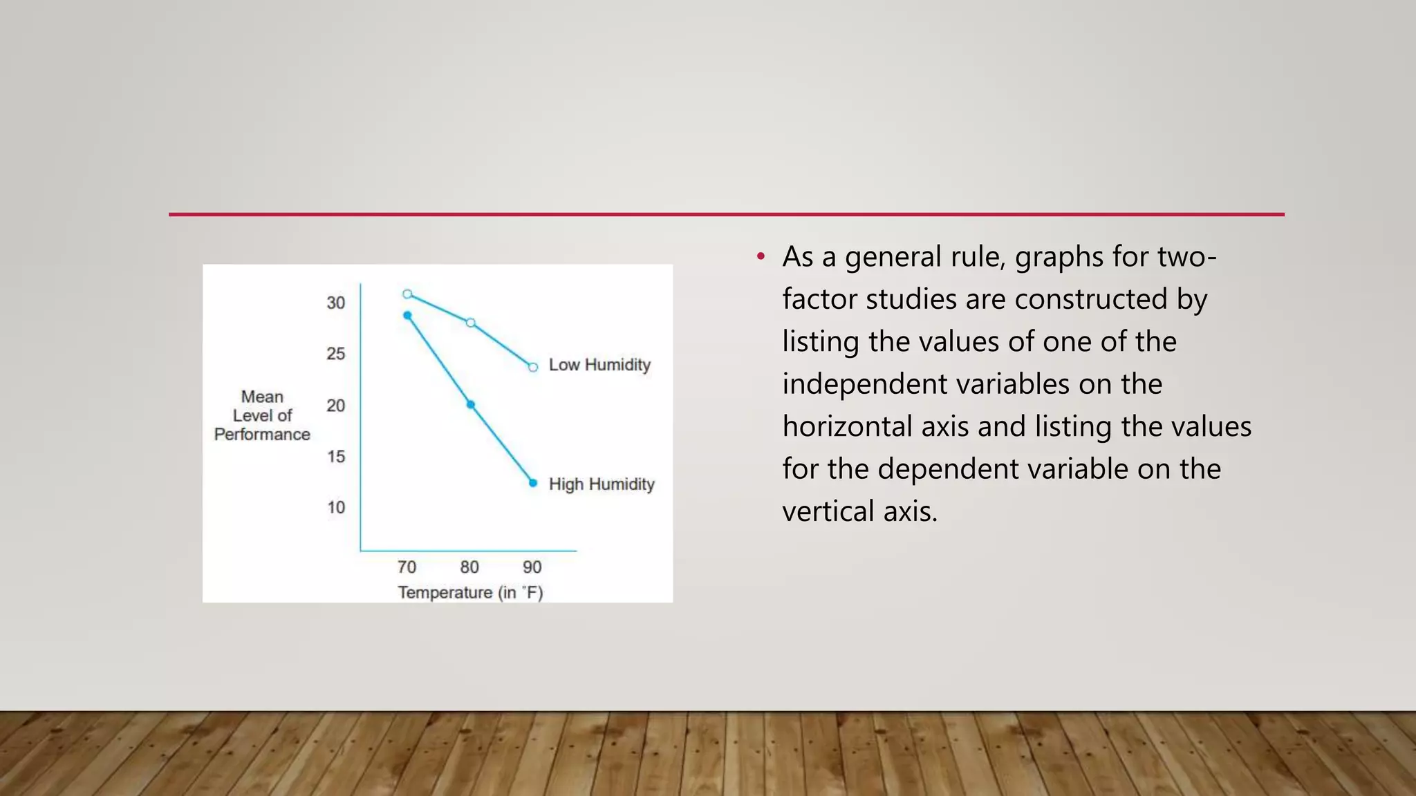 • As a general rule, graphs for two-
factor studies are constructed by
listing the values of one of the
independent variables on the
horizontal axis and listing the values
for the dependent variable on the
vertical axis.
 