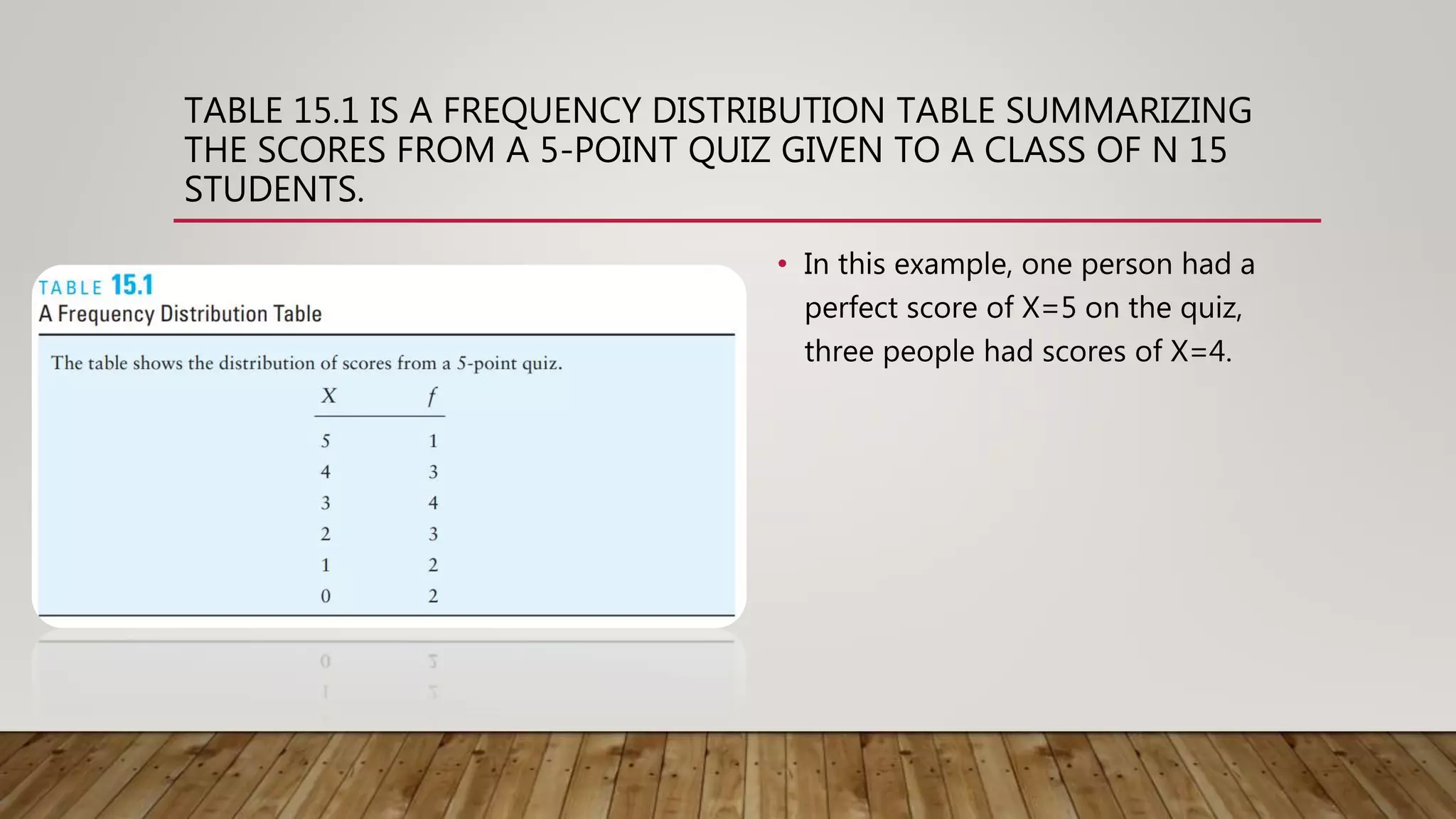 TABLE 15.1 IS A FREQUENCY DISTRIBUTION TABLE SUMMARIZING
THE SCORES FROM A 5-POINT QUIZ GIVEN TO A CLASS OF N 15
STUDENTS.
• In this example, one person had a
perfect score of X=5 on the quiz,
three people had scores of X=4.
 