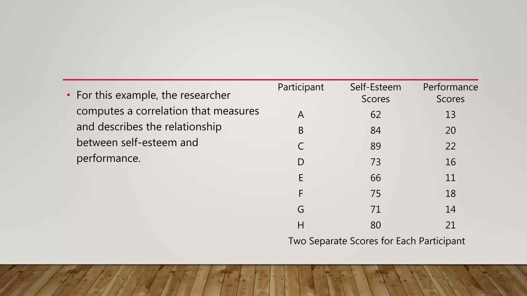 • For this example, the researcher
computes a correlation that measures
and describes the relationship
between self-esteem and
performance.
Participant Self-Esteem
Scores
Performance
Scores
A 62 13
B 84 20
C 89 22
D 73 16
E 66 11
F 75 18
G 71 14
H 80 21
Two Separate Scores for Each Participant
 