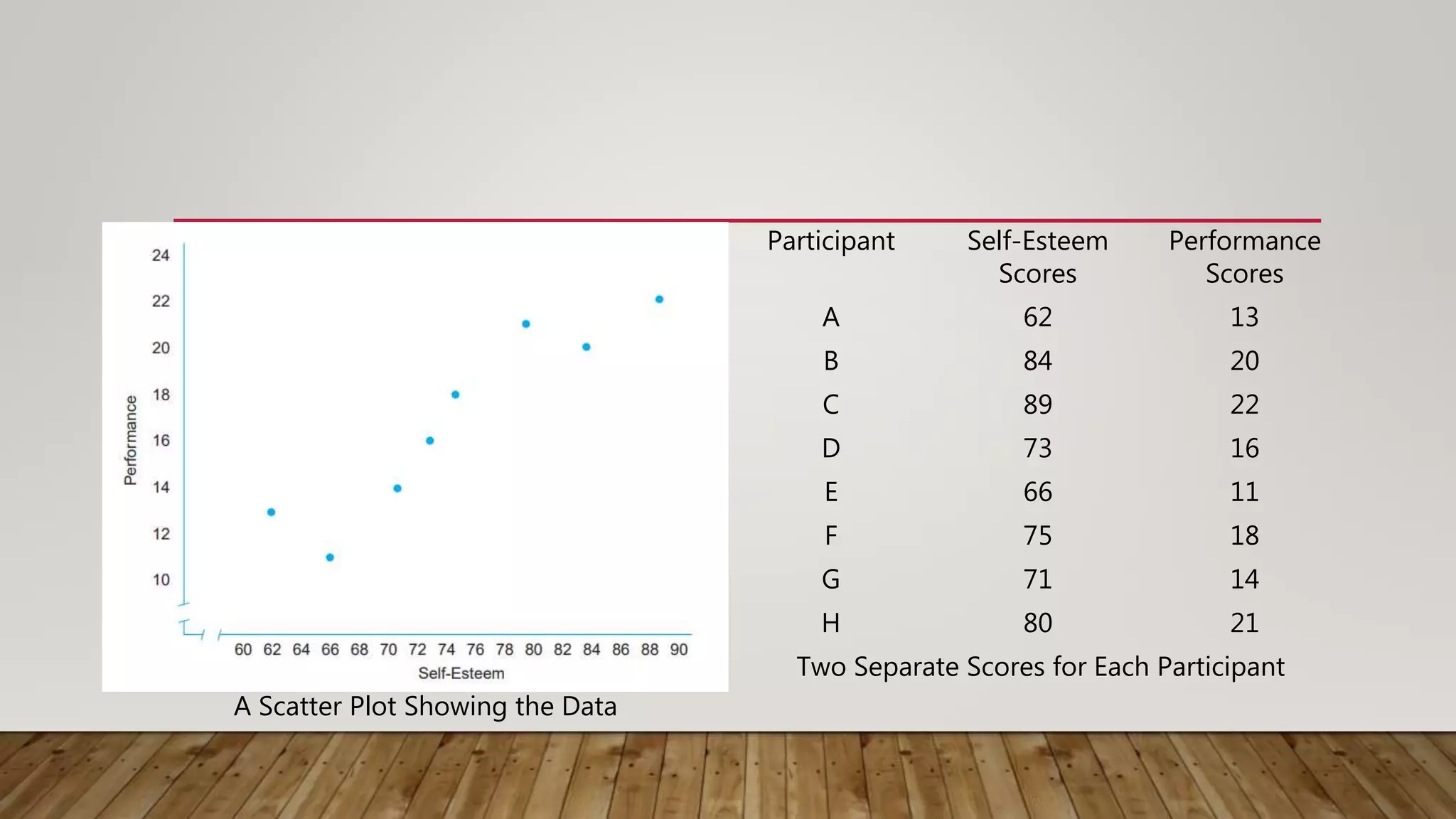 Participant Self-Esteem
Scores
Performance
Scores
A 62 13
B 84 20
C 89 22
D 73 16
E 66 11
F 75 18
G 71 14
H 80 21
Two Separate Scores for Each Participant
A Scatter Plot Showing the Data
 