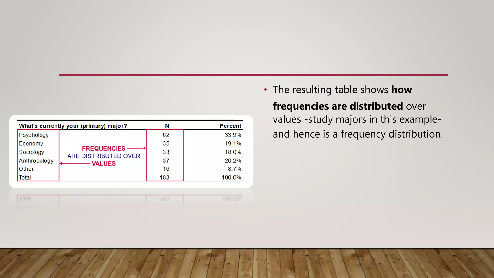 • The resulting table shows how
frequencies are distributed over
values -study majors in this example-
and hence is a frequency distribution.
 