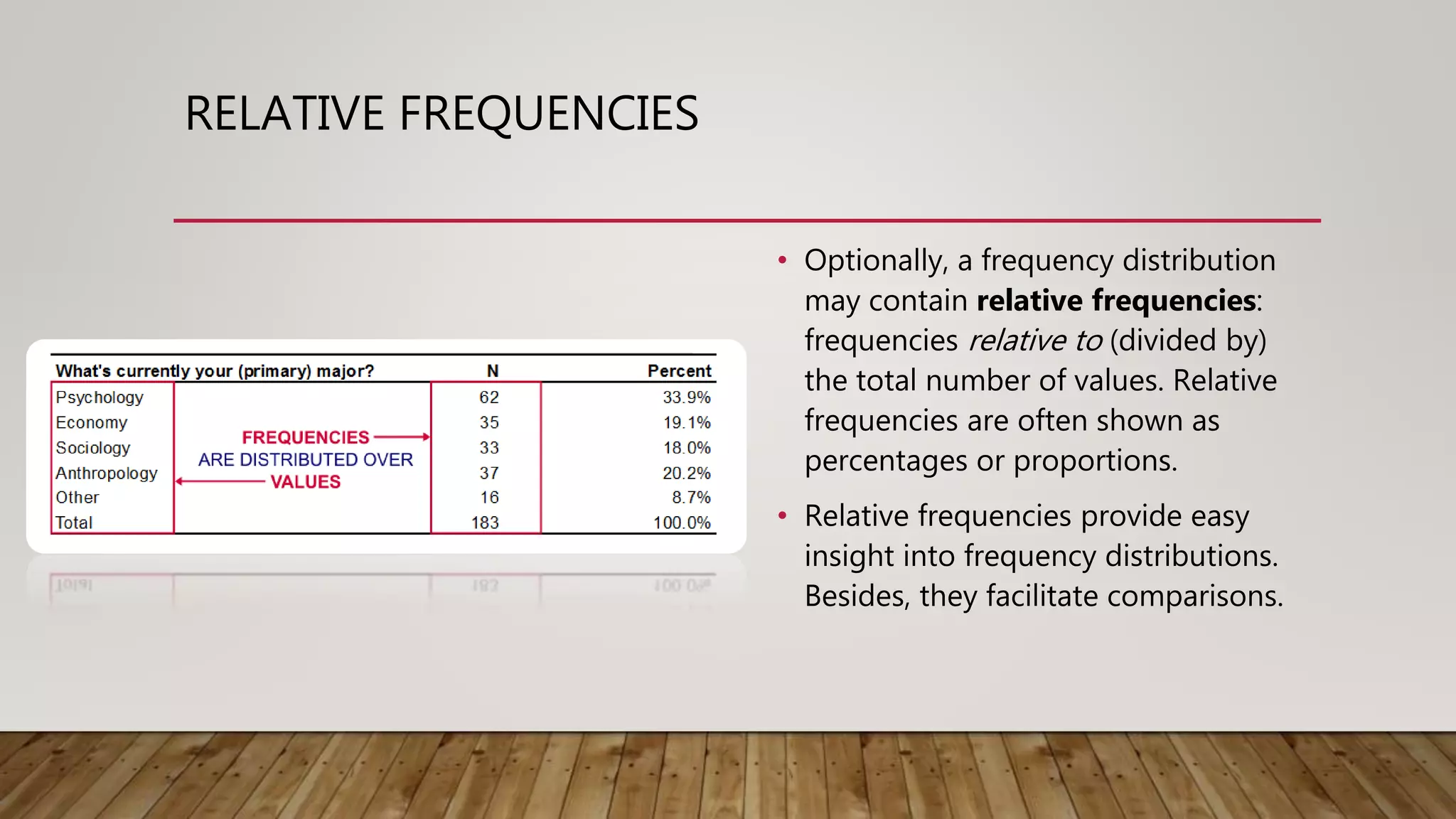 RELATIVE FREQUENCIES
• Optionally, a frequency distribution
may contain relative frequencies:
frequencies relative to (divided by)
the total number of values. Relative
frequencies are often shown as
percentages or proportions.
• Relative frequencies provide easy
insight into frequency distributions.
Besides, they facilitate comparisons.
 