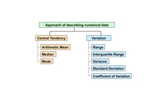 Arithmetic Mean
Median
Mode
Approach of describing numerical data
Variance
Standard Deviation
Coefficient of Variation
Range
Interquartile Range
Central Tendency Variation
 