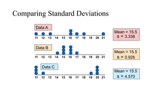 Comparing Standard Deviations
Mean = 15.5
s = 3.338
11 12 13 14 15 16 17 18 19 20 21
11 12 13 14 15 16 17 18 19 20 21
Data B
Data A
Mean = 15.5
s = 0.926
11 12 13 14 15 16 17 18 19 20 21
Mean = 15.5
s = 4.570
Data C
 