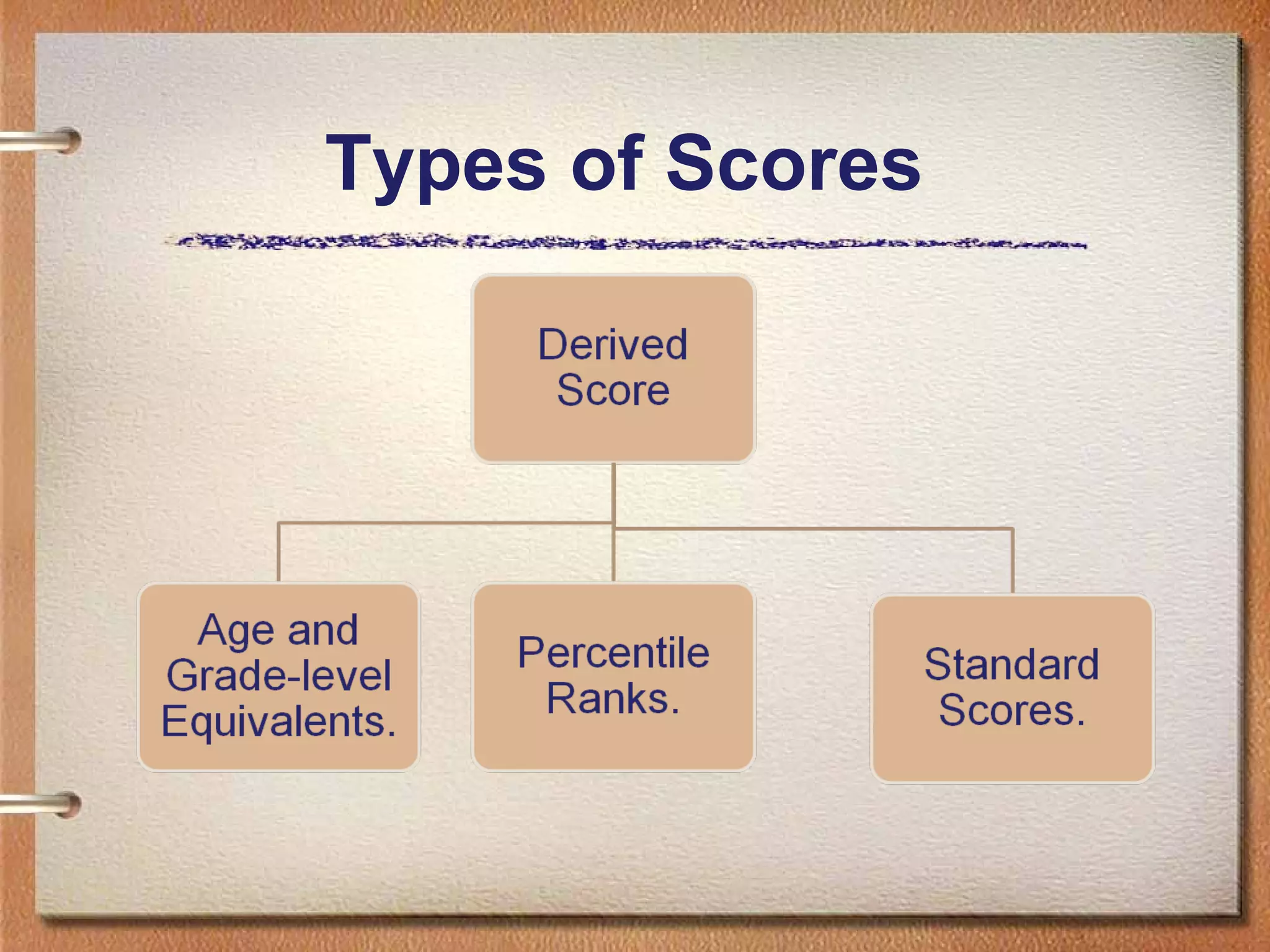 Types of Scores

 