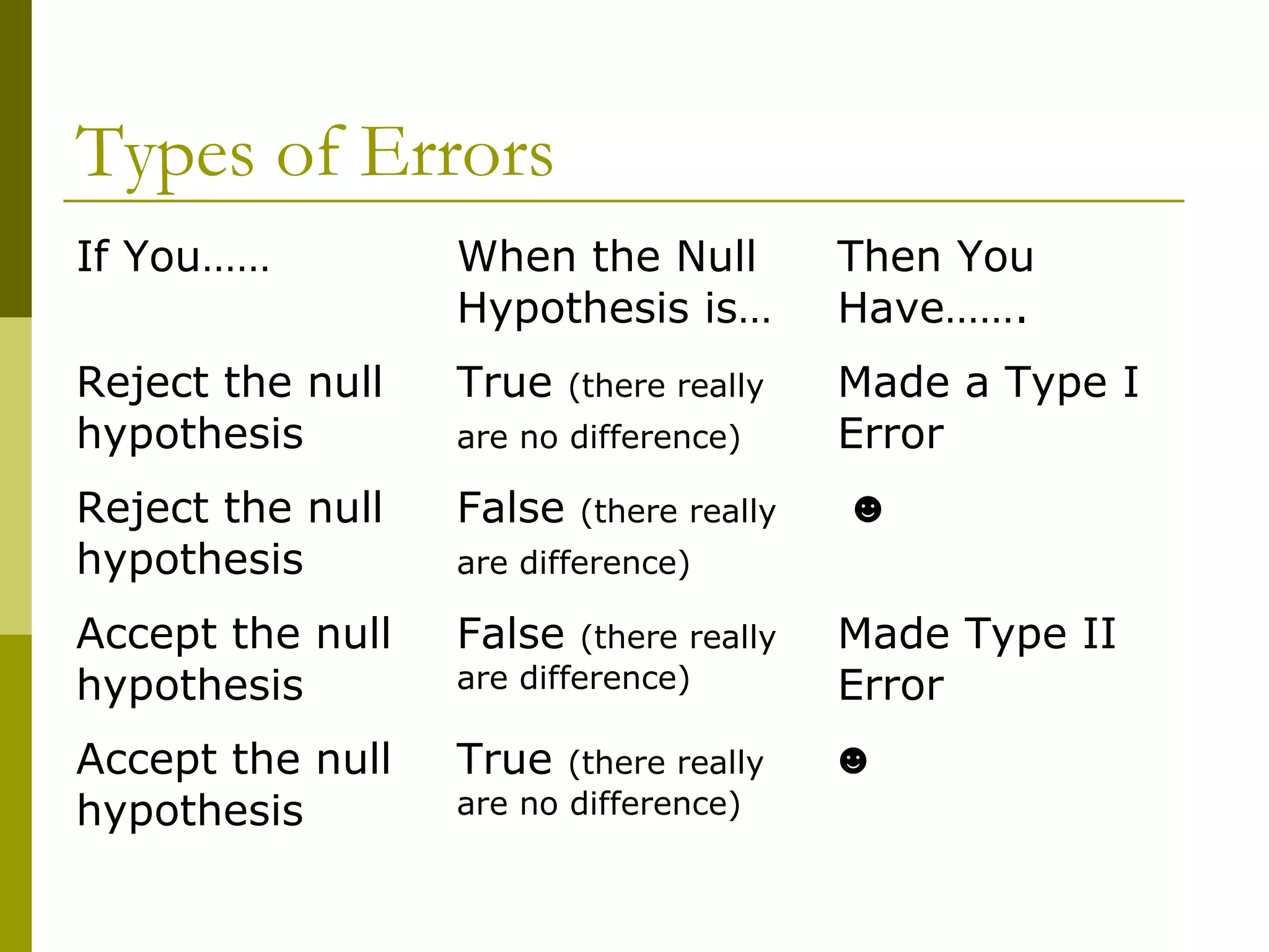 Types of Errors
If You……          When the Null            Then You
                  Hypothesis is…           Have…….
Reject the null   True    (there really    Made a Type I
hypothesis        are no difference)       Error
Reject the null   False   (there really    ☻
hypothesis        are difference)

Accept the null   False    (there really   Made Type II
hypothesis        are difference)          Error
Accept the null   True   (there really     ☻
hypothesis        are no difference)
 