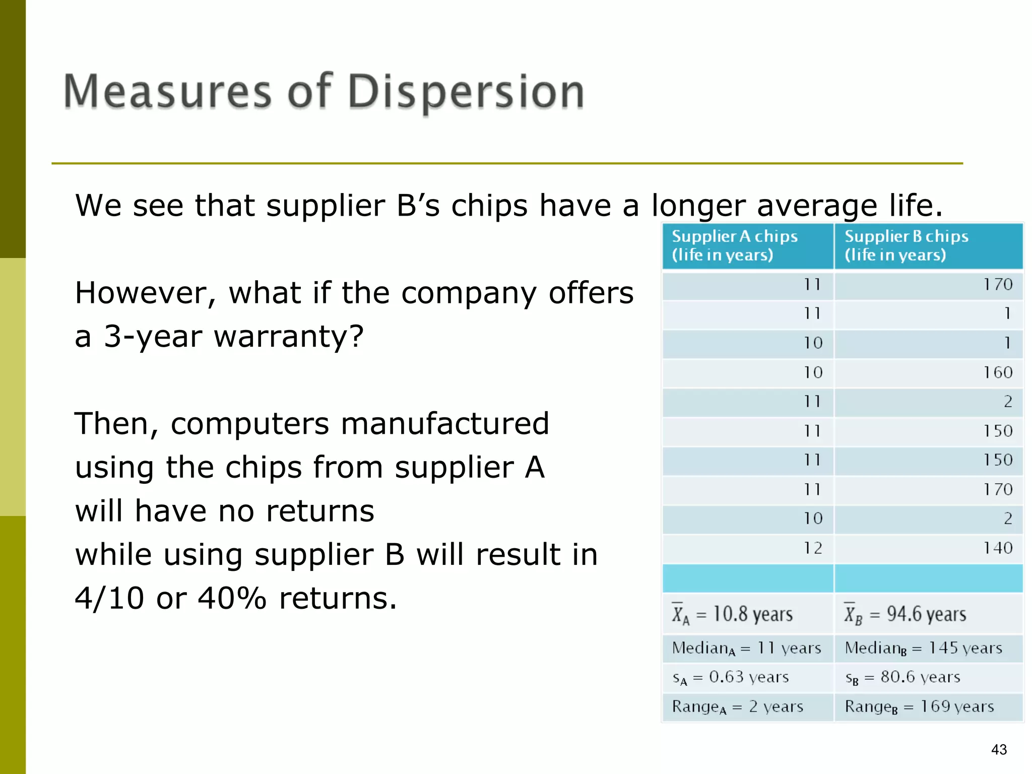 We see that supplier B’s chips have a longer average life.

However, what if the company offers
a 3-year warranty?

Then, computers manufactured
using the chips from supplier A
will have no returns
while using supplier B will result in
4/10 or 40% returns.



                                                             43
 