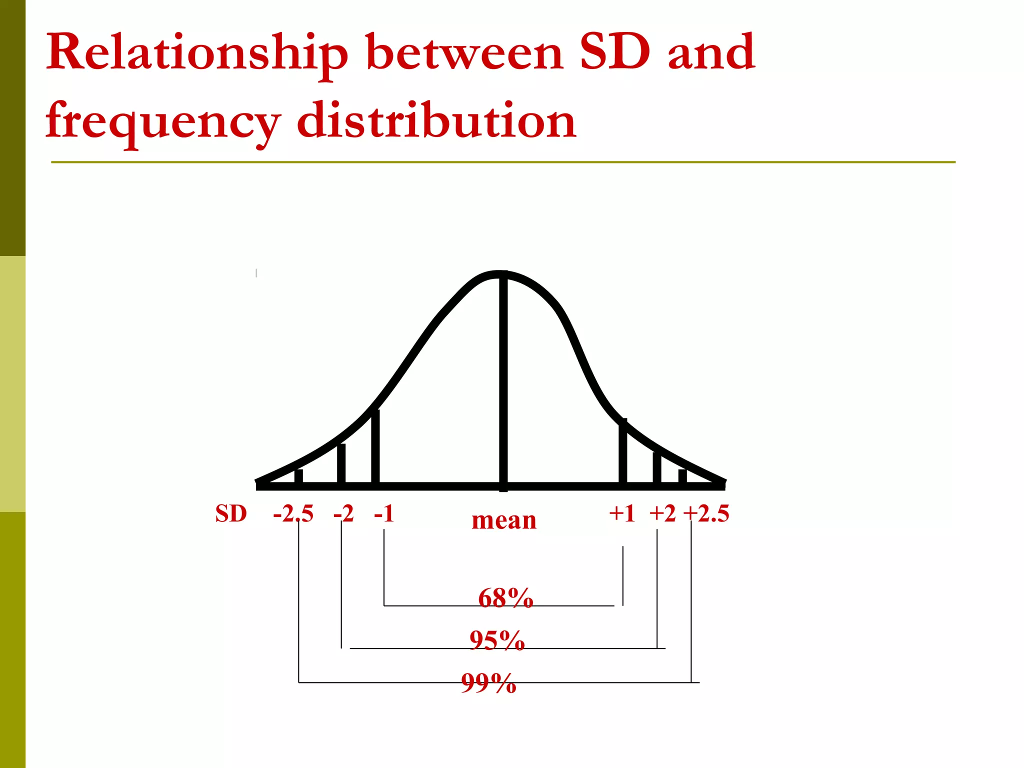 Relationship between SD and
frequency distribution




      SD   -2.5 -2 -1   mean    +1 +2 +2.5


                          68%
                         95%
                        99%
 