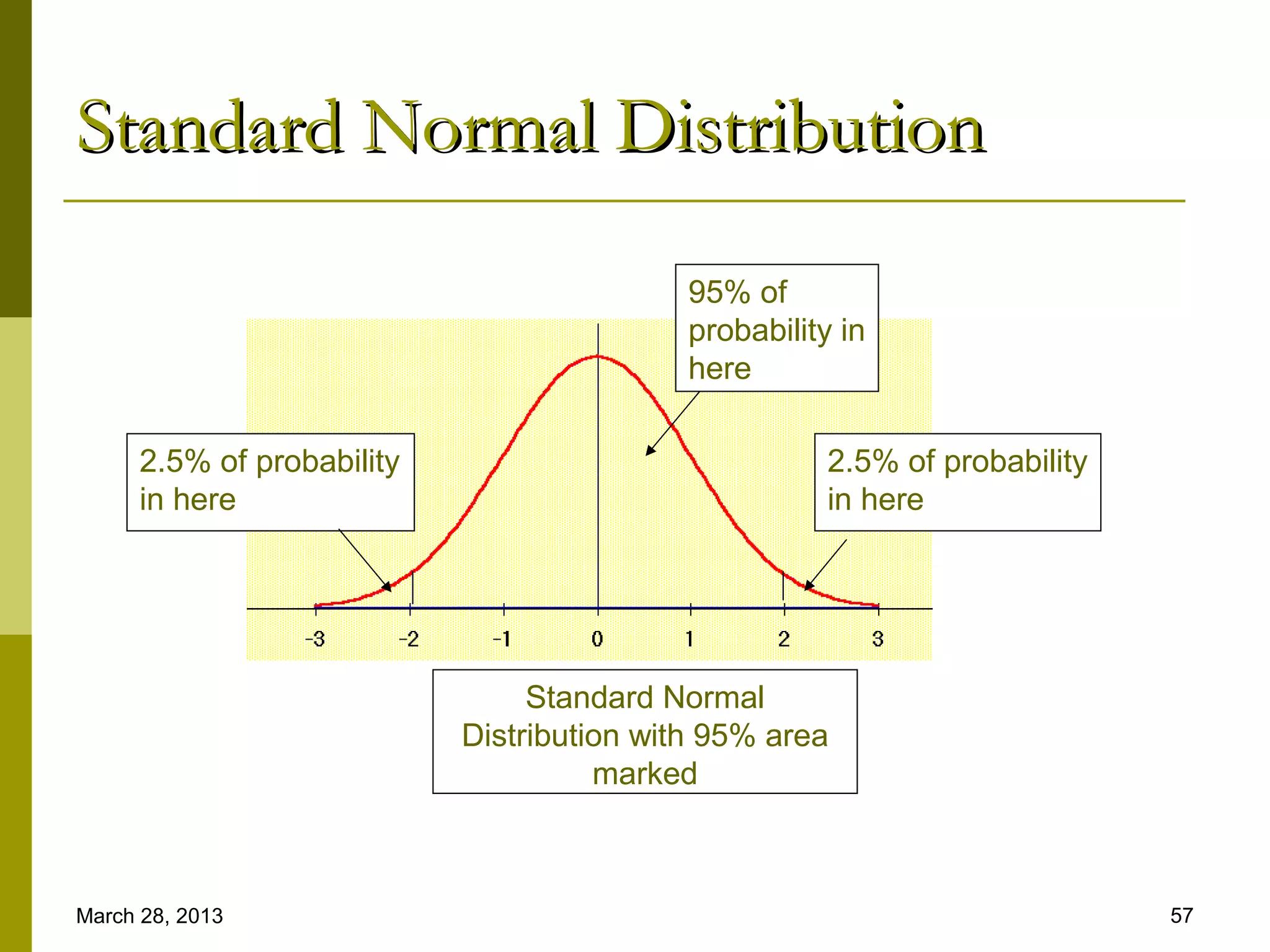 Standard Normal Distribution
                                            95% of
                                            probability in
                                            here

      2.5% of probability                             2.5% of probability
      in here                                         in here




                                 Standard Normal
                            Distribution with 95% area
                                      marked



March 28, 2013                                                              57
 