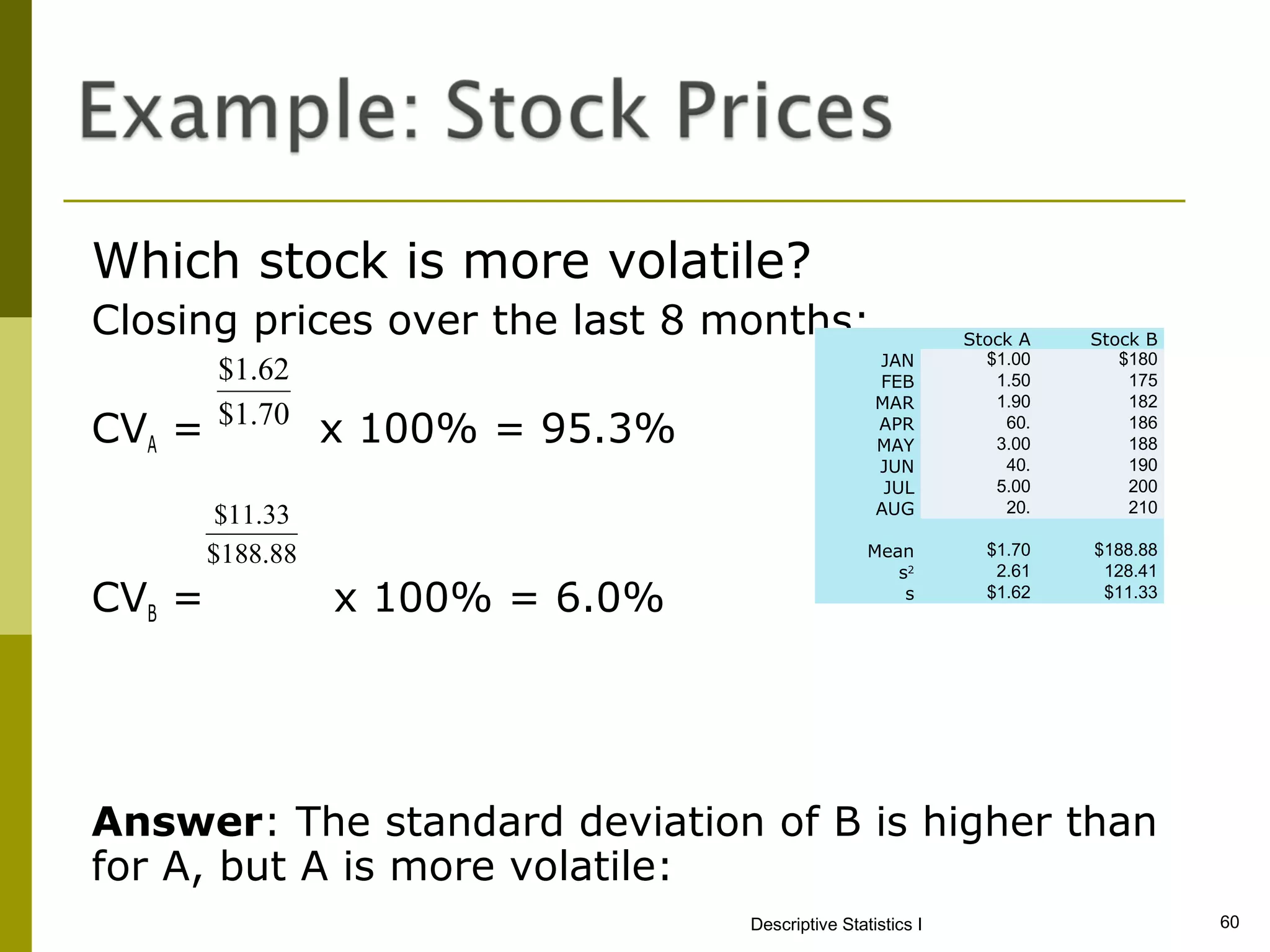 Which stock is more volatile?
Closing prices over the last 8 months:                        Stock A   Stock B
                                                    JAN         $1.00      $180
        $1.62                                       FEB          1.50       175
                                                    MAR          1.90       182
        $1.70
CVA =             x 100% = 95.3%                    APR
                                                    MAY
                                                                  60.
                                                                 3.00
                                                                            186
                                                                            188
                                                    JUN           40.       190
                                                     JUL         5.00       200
         $11.33                                     AUG           20.       210

        $188.88                                    Mean         $1.70   $188.88
                                                      s2         2.61    128.41
CVB =             x 100% = 6.0%                        s        $1.62    $11.33




Answer: The standard deviation of B is higher than
for A, but A is more volatile:
                                   Descriptive Statistics I                       60
 
