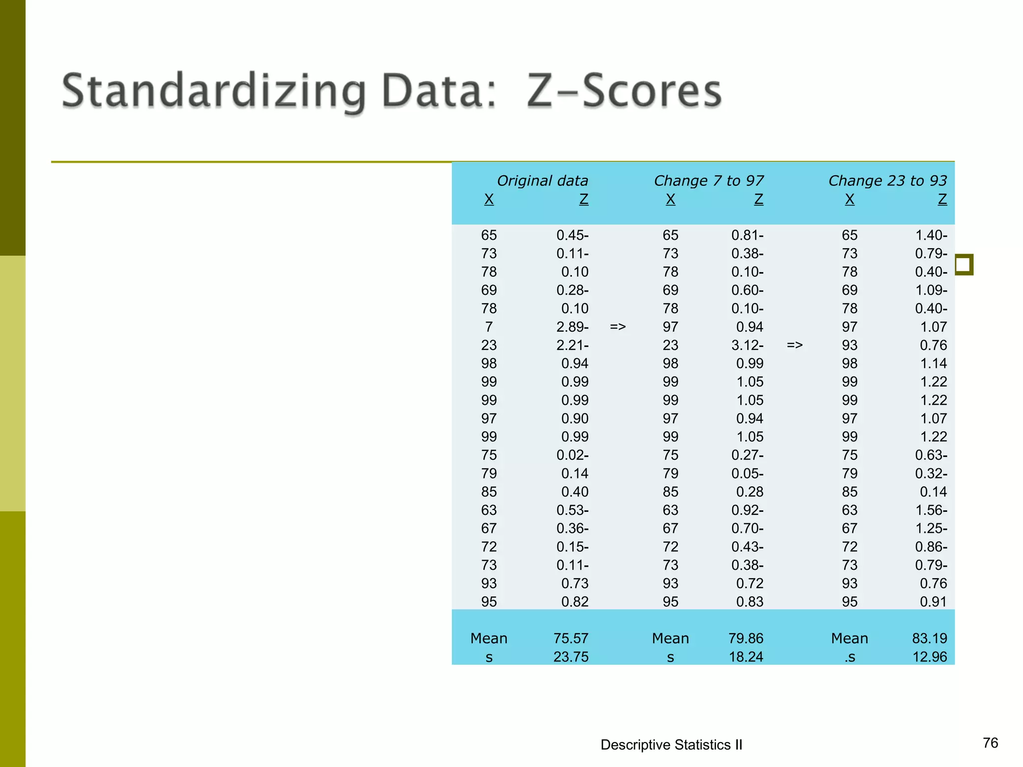 Original data             Change 7 to 97                Change 23 to 93
 X               Z              X           Z                  X           Z

 65          0.45-              65          0.81-             65       1.40-

          Data: Exam Scores
 73          0.11-              73          0.38-             73       0.79-
 78           0.10              78          0.10-             78       0.40-   
 69          0.28-              69          0.60-             69       1.09-
 78           0.10              78          0.10-             78       0.40-
  7          2.89-    =>        97           0.94             97        1.07
 23          2.21-              23          3.12-   =>        93        0.76
 98           0.94              98           0.99             98        1.14
 99           0.99              99           1.05             99        1.22
 99           0.99              99           1.05             99        1.22
 97           0.90              97           0.94             97        1.07
 99           0.99              99           1.05             99        1.22
 75          0.02-              75          0.27-             75       0.63-
 79           0.14              79          0.05-             79       0.32-
 85           0.40              85           0.28             85        0.14
 63          0.53-              63          0.92-             63       1.56-
 67          0.36-              67          0.70-             67       1.25-
 72          0.15-              72          0.43-             72       0.86-
 73          0.11-              73          0.38-             73       0.79-
 93           0.73              93           0.72             93        0.76
 95           0.82              95           0.83             95        0.91

Mean         75.57             Mean        79.86             Mean      83.19
 s           23.75              s          18.24              .s       12.96




                     Descriptive Statistics II                                     76
 