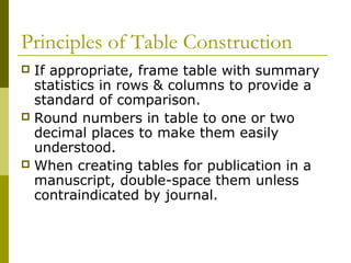 Principles of Table Construction
 If appropriate, frame table with summary
  statistics in rows & columns to provide a
  standard of comparison.
 Round numbers in table to one or two
  decimal places to make them easily
  understood.
 When creating tables for publication in a
  manuscript, double-space them unless
  contraindicated by journal.
 