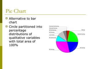 Pie Chart
   Alternative to bar
    chart
   Circle partitioned into   Doctorate NonNursing

                              Doctorate Nursing


    percentage                MS NonNursing

                              MS Nursing
                                                             Missing




    distributions of          Juris Doctor
                                                     Diploma-Nursing



    qualitative variables     BS NonNursing



    with total area of
    100%
                                                         AD Nursing
                              BS Nursing
 