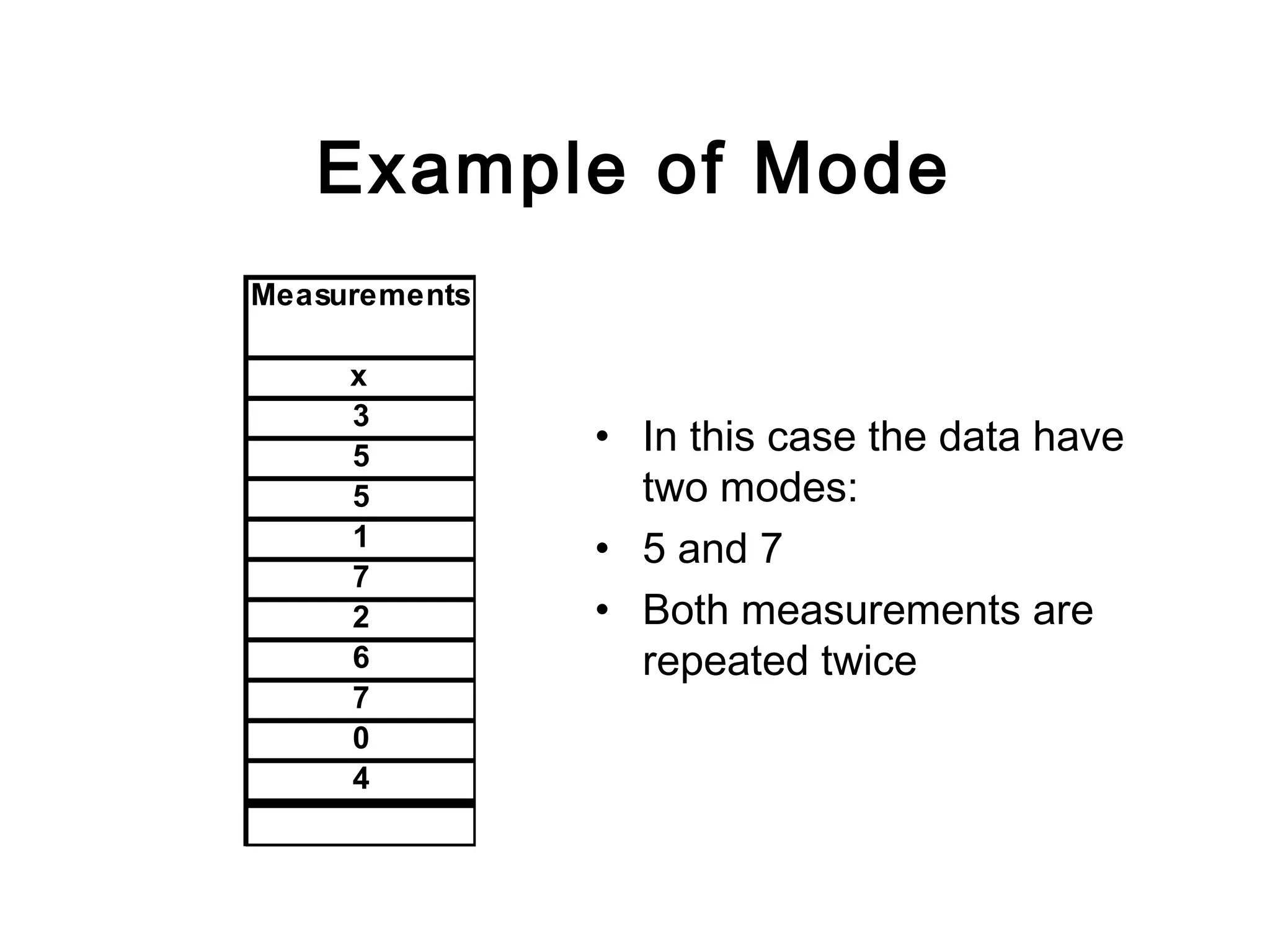 Example of Mode
Measurements
x
3
5
5
1
7
2
6
7
0
4
• In this case the data have
two modes:
• 5 and 7
• Both measurements are
repeated twice
 
