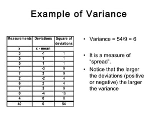 Example of Variance
Measurements Deviations Square of
deviations
x x - mean
3 -1 1
5 1 1
5 1 1
1 -3 9
7 3 9
2 -2 4
6 2 4
7 3 9
0 -4 16
4 0 0
40 0 54
• Variance = 54/9 = 6
• It is a measure of
“spread”.
• Notice that the larger
the deviations (positive
or negative) the larger
the variance
 