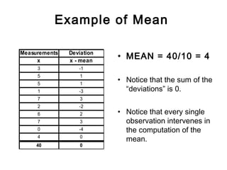 Example of Mean
Measurements Deviation
x x - mean
3 -1
5 1
5 1
1 -3
7 3
2 -2
6 2
7 3
0 -4
4 0
40 0
• MEAN = 40/10 = 4
• Notice that the sum of the
“deviations” is 0.
• Notice that every single
observation intervenes in
the computation of the
mean.
 