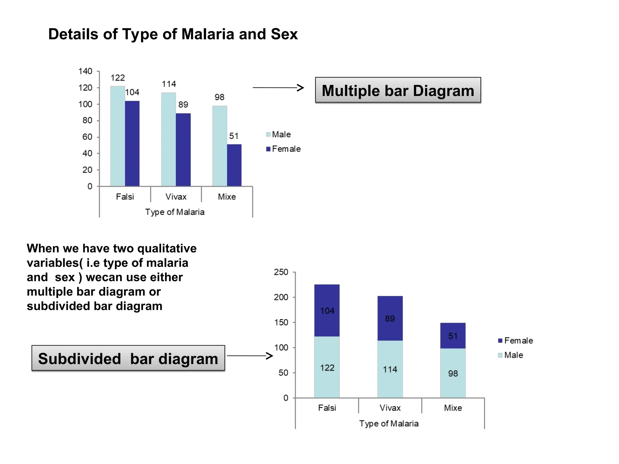 Details of Type of Malaria and Sex
When we have two qualitative
variables( i.e type of malaria
and sex ) wecan use either
multiple bar diagram or
subdivided bar diagram
Multiple bar Diagram
Subdivided bar diagram
 