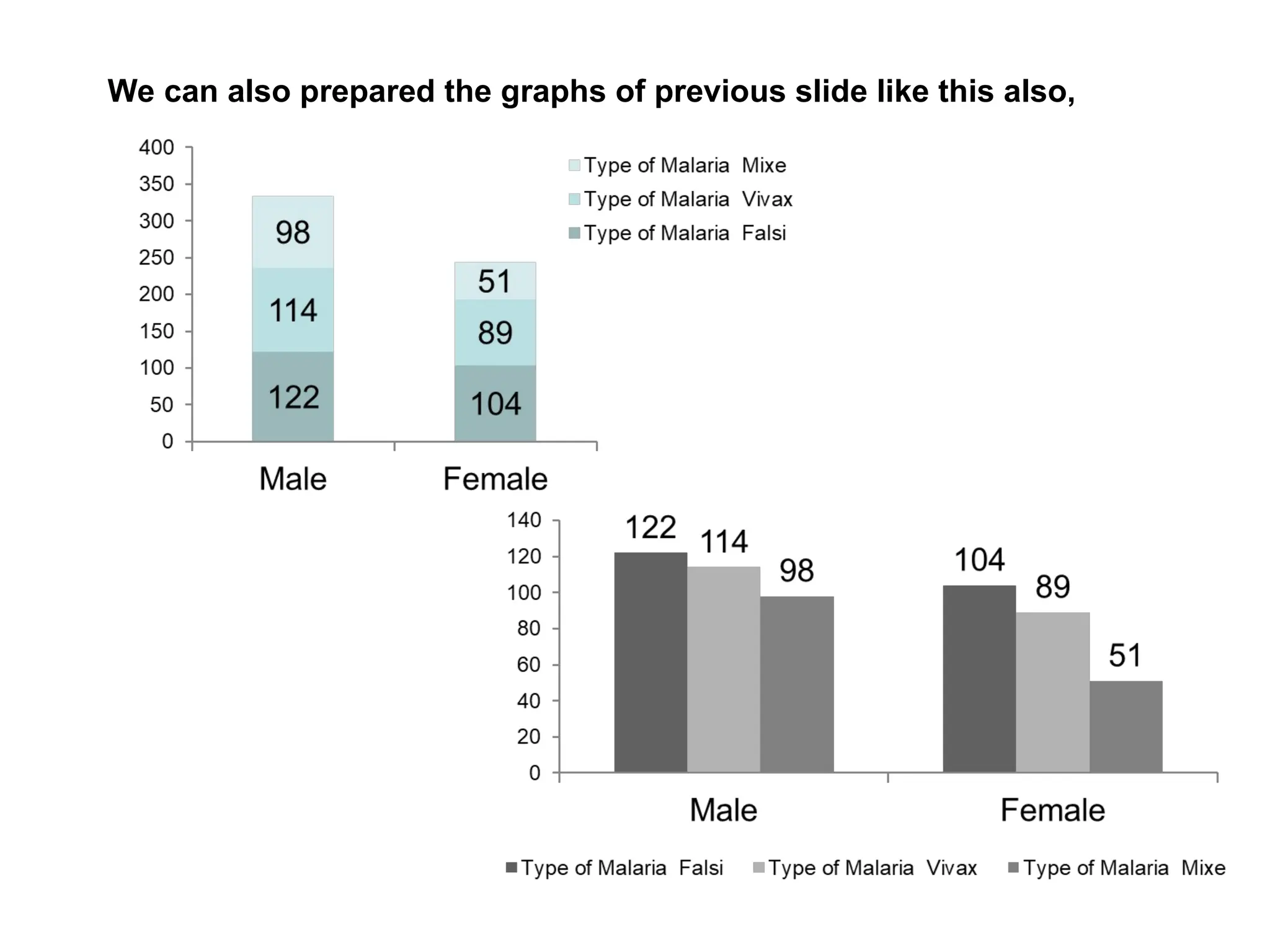 We can also prepared the graphs of previous slide like this also,
 