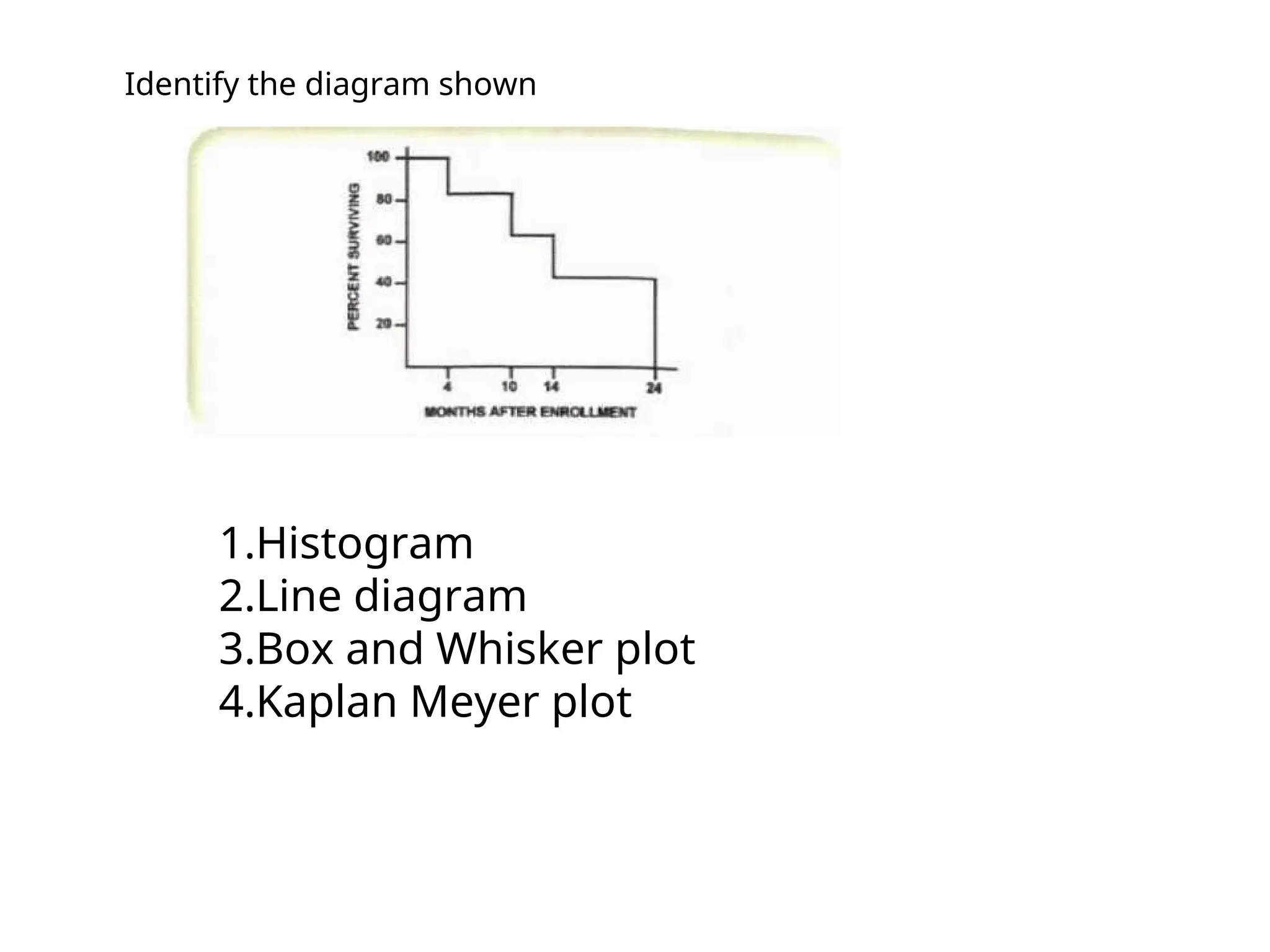 1.Histogram
2.Line diagram
3.Box and Whisker plot
4.Kaplan Meyer plot
Identify the diagram shown
 