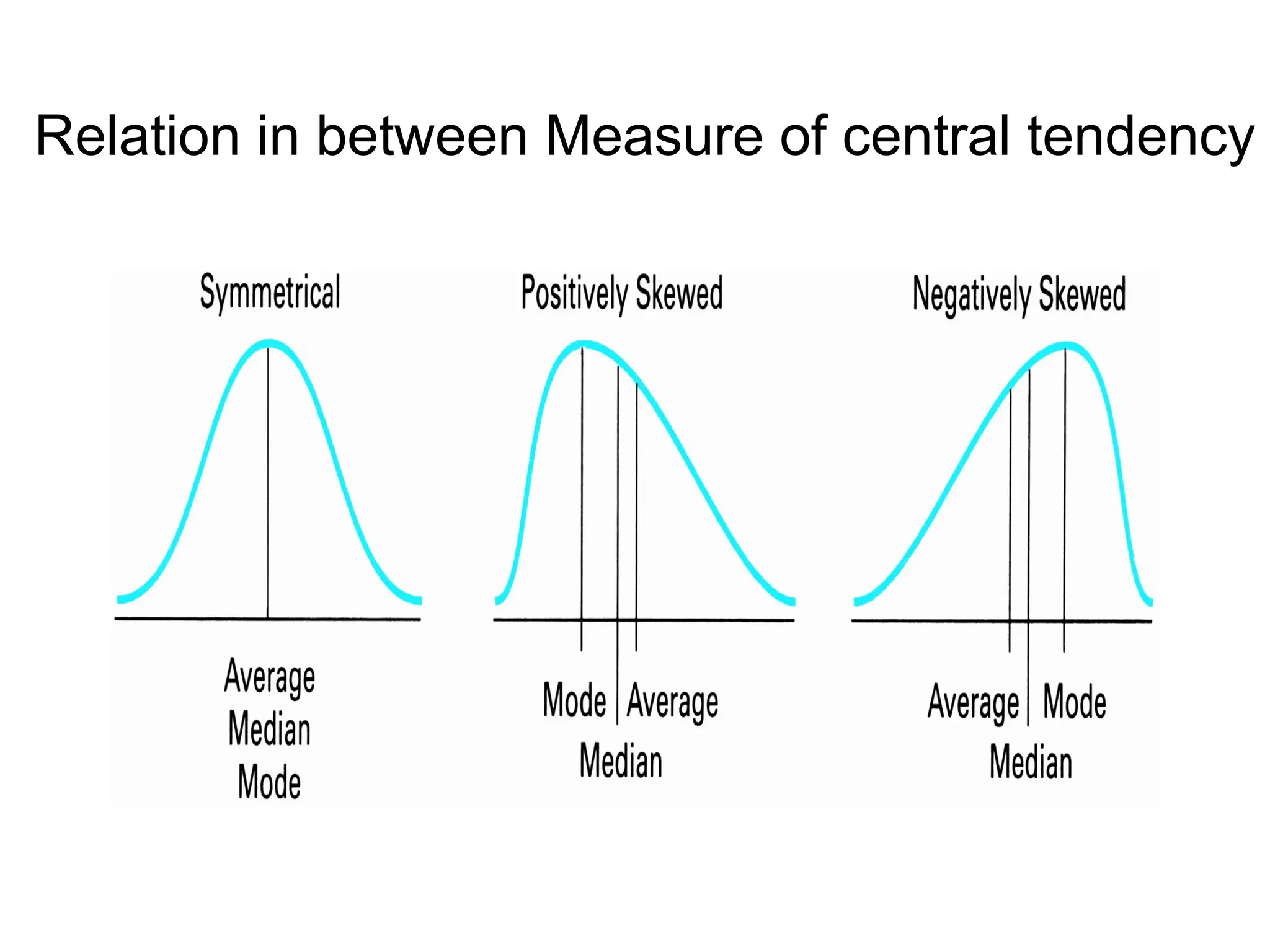 Relation in between Measure of central tendency
 