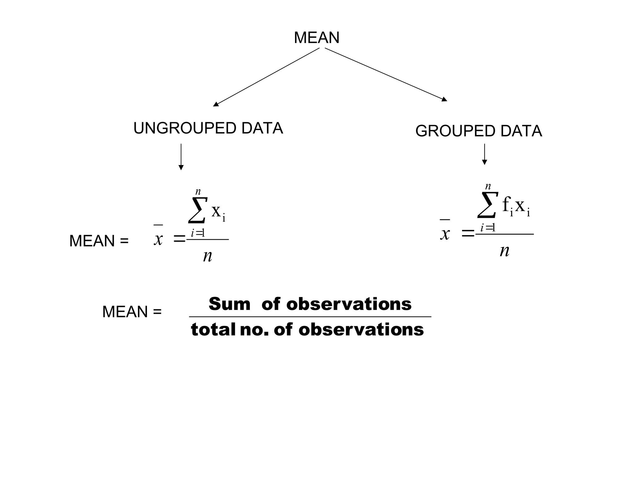 MEAN
UNGROUPED DATA GROUPED DATA
MEAN =
n
x
n
i


 1
i
x
n
x
n
i


 1
i
ix
f
MEAN =
ns
observatio
of
no.
total
ns
observatio
of
Sum
 