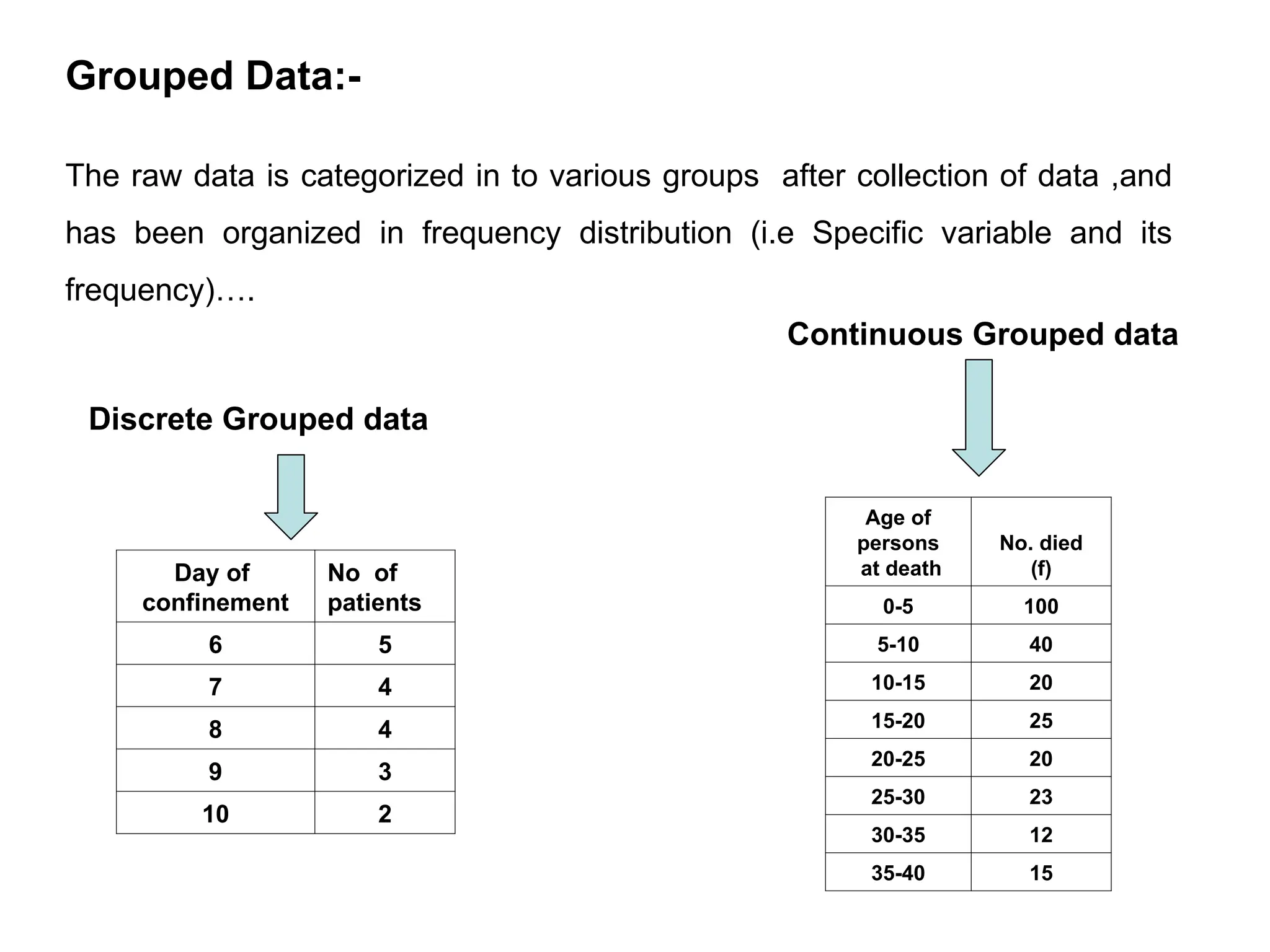 Grouped Data:-
The raw data is categorized in to various groups after collection of data ,and
has been organized in frequency distribution (i.e Specific variable and its
frequency)….
Day of
confinement
No of
patients
6 5
7 4
8 4
9 3
10 2
Age of
persons
at death
No. died
(f)
0-5 100
5-10 40
10-15 20
15-20 25
20-25 20
25-30 23
30-35 12
35-40 15
Discrete Grouped data
Continuous Grouped data
 