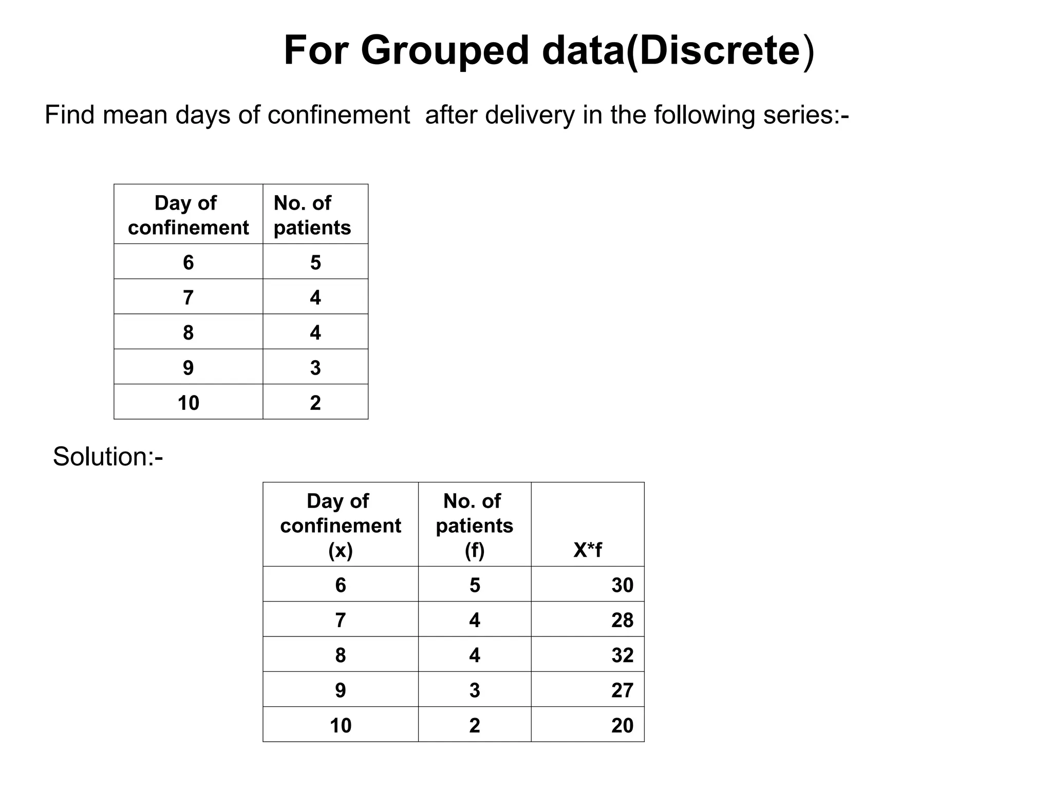 For Grouped data(Discrete)
Find mean days of confinement after delivery in the following series:-
Day of
confinement
No. of
patients
6 5
7 4
8 4
9 3
10 2
Solution:-
Day of
confinement
(x)
No. of
patients
(f) X*f
6 5 30
7 4 28
8 4 32
9 3 27
10 2 20
 