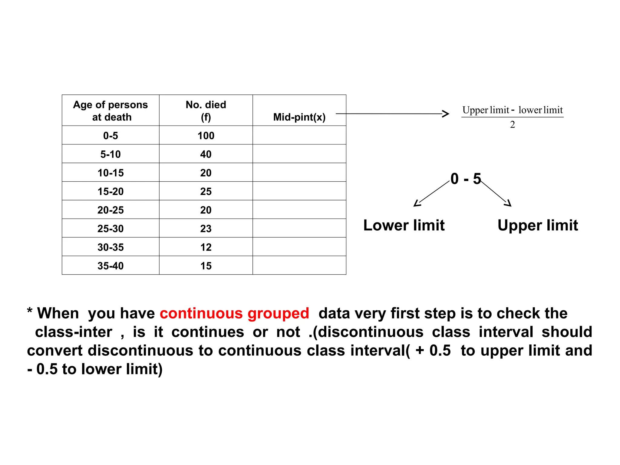 Age of persons
at death
No. died
(f) Mid-pint(x)
0-5 100
5-10 40
10-15 20
15-20 25
20-25 20
25-30 23
30-35 12
35-40 15
2
limit
lower
limit
Upper 
0 - 5
Upper limit
Lower limit
* When you have continuous grouped data very first step is to check the
class-inter , is it continues or not .(discontinuous class interval should
convert discontinuous to continuous class interval( + 0.5 to upper limit and
- 0.5 to lower limit)
 
