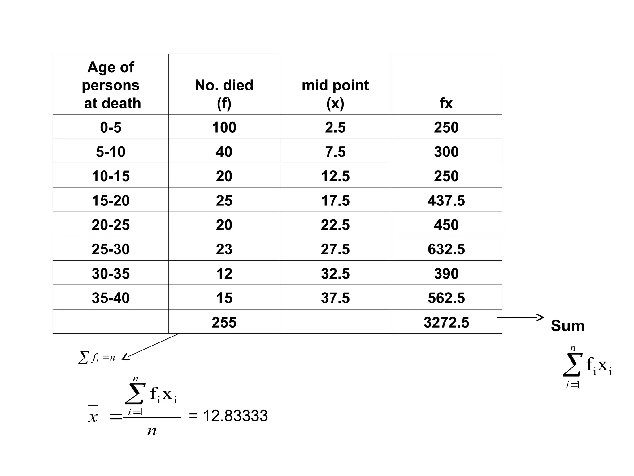 Age of
persons
at death
No. died
(f)
mid point
(x) fx
0-5 100 2.5 250
5-10 40 7.5 300
10-15 20 12.5 250
15-20 25 17.5 437.5
20-25 20 22.5 450
25-30 23 27.5 632.5
30-35 12 32.5 390
35-40 15 37.5 562.5
255 3272.5
n
x
n
i


 1
i
i x
f
= 12.83333
Sum
n
fi 



n
i 1
i
ix
f
 